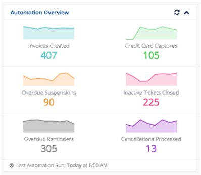 The Automation Overview widget in the Admin Dashboard