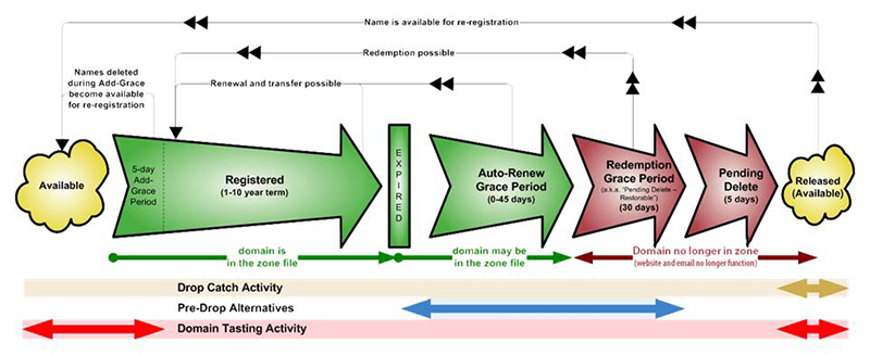 The Domain Grace Periods Lifecycle